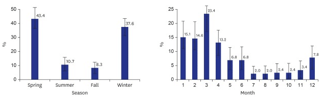 Gout Seasonality